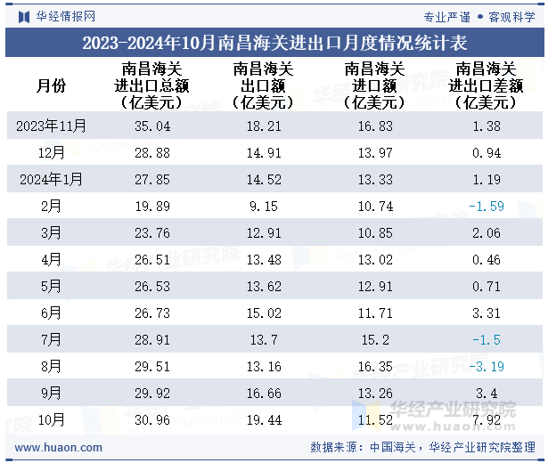 2023-2024年10月南昌海关进出口月度情况统计表