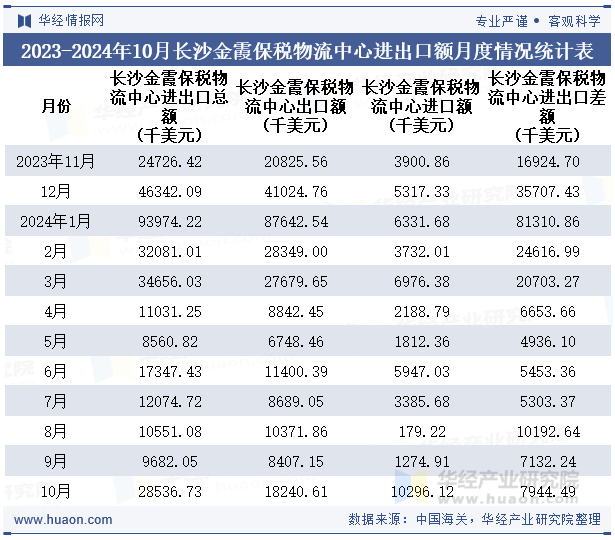 2023-2024年10月长沙金霞保税物流中心进出口额月度情况统计表