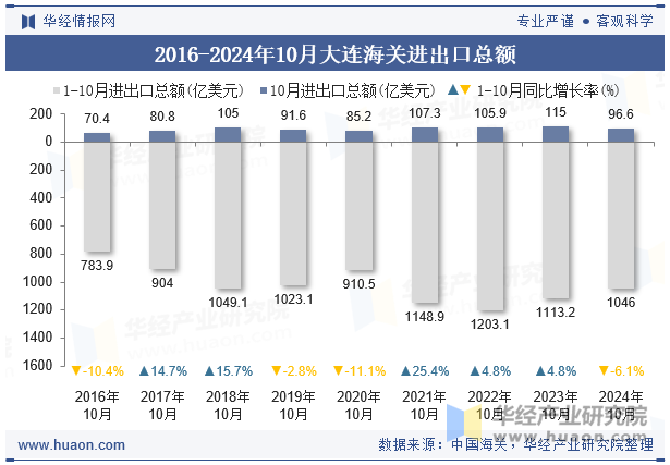 2016-2024年10月大连海关进出口总额