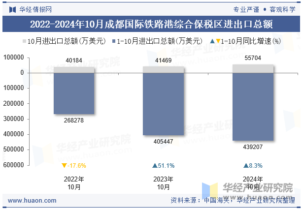 2022-2024年10月成都国际铁路港综合保税区进出口总额