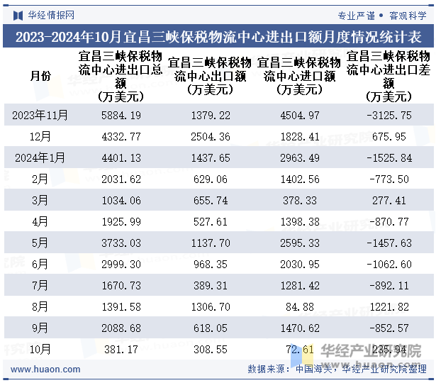 2023-2024年10月宜昌三峡保税物流中心进出口额月度情况统计表