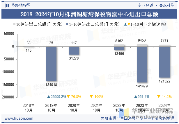 2018-2024年10月株洲铜塘湾保税物流中心进出口总额