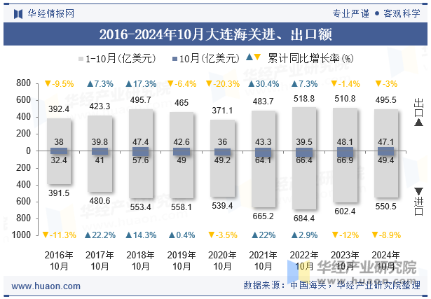 2016-2024年10月大连海关进、出口额