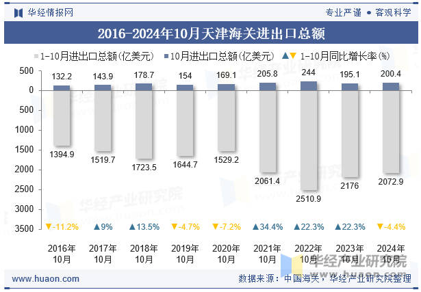 2016-2024年10月天津海关进出口总额