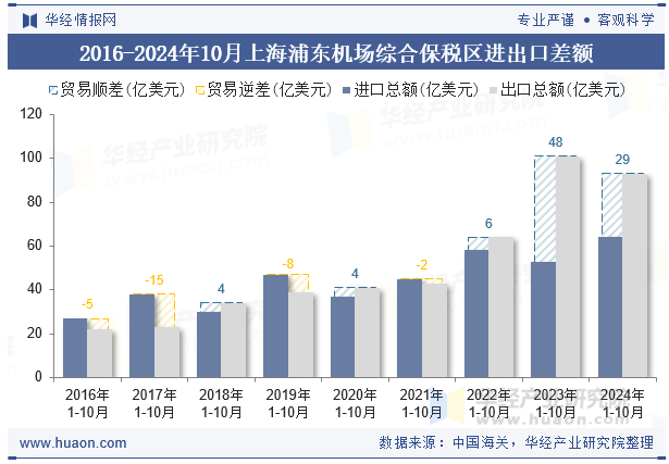 2016-2024年10月上海浦东机场综合保税区进出口差额