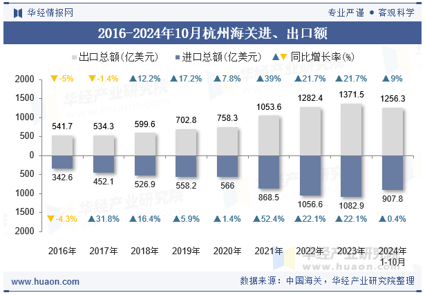 2016-2024年10月杭州海关进、出口额