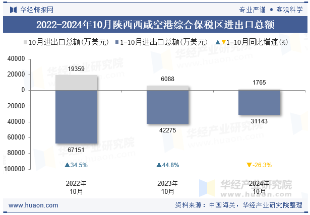 2022-2024年10月陕西西咸空港综合保税区进出口总额