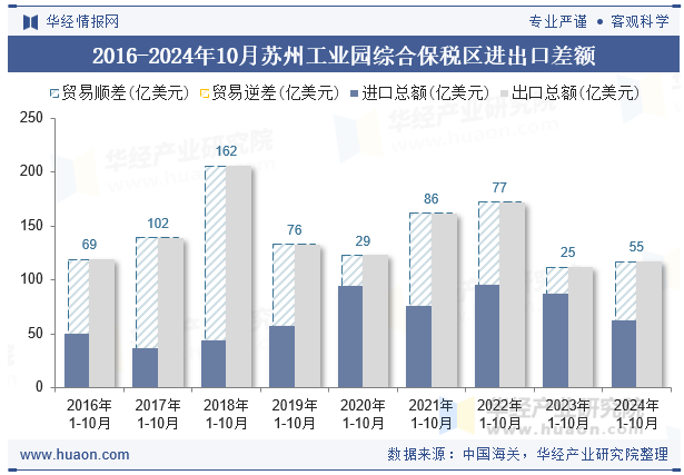 2016-2024年10月苏州工业园综合保税区进出口差额