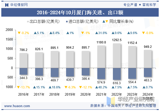 2016-2024年10月厦门海关进、出口额