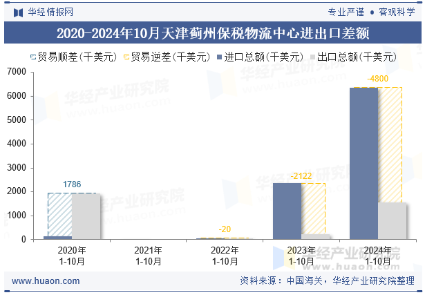 2020-2024年10月天津蓟州保税物流中心进出口差额