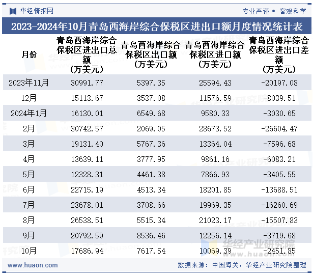 2023-2024年10月青岛西海岸综合保税区进出口额月度情况统计表