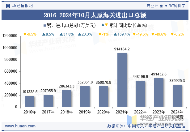 2016-2024年10月太原海关进出口总额