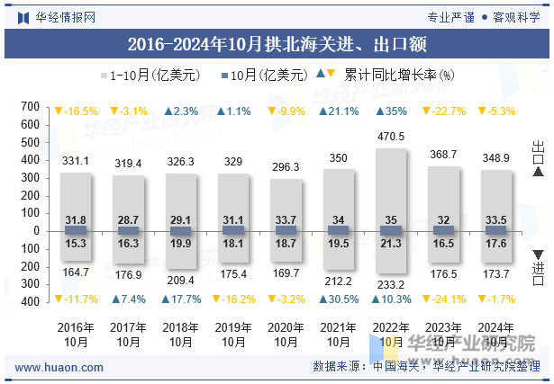 2016-2024年10月拱北海关进、出口额