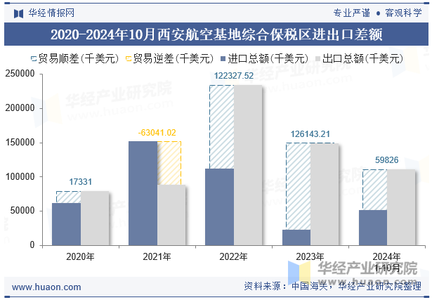 2020-2024年10月西安航空基地综合保税区进出口差额