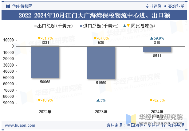 2022-2024年10月江门大广海湾保税物流中心进、出口额