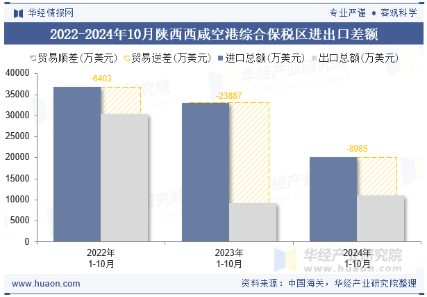 2022-2024年10月陕西西咸空港综合保税区进出口差额