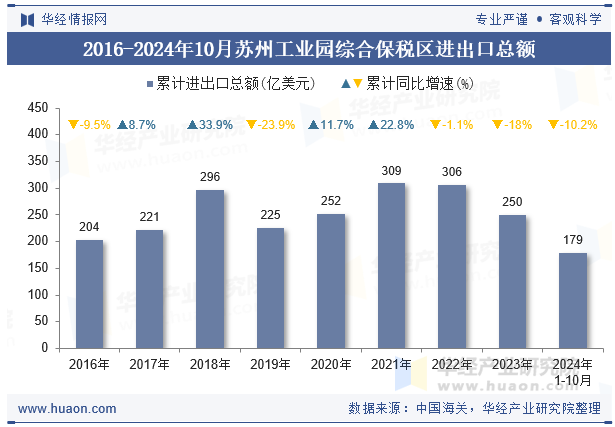 2016-2024年10月苏州工业园综合保税区进出口总额