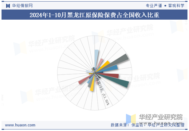 2024年1-10月黑龙江原保险保费占全国收入比重