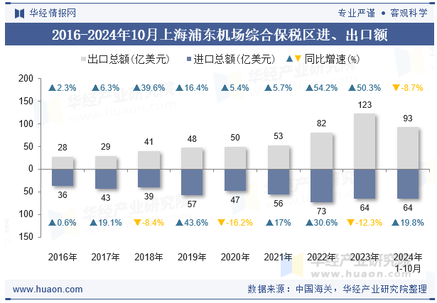 2016-2024年10月上海浦东机场综合保税区进、出口额
