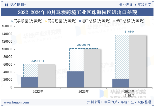 2022-2024年10月珠澳跨境工业区珠海园区进出口差额