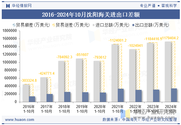 2016-2024年10月沈阳海关进出口差额