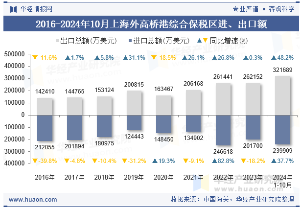 2016-2024年10月上海外高桥港综合保税区进、出口额