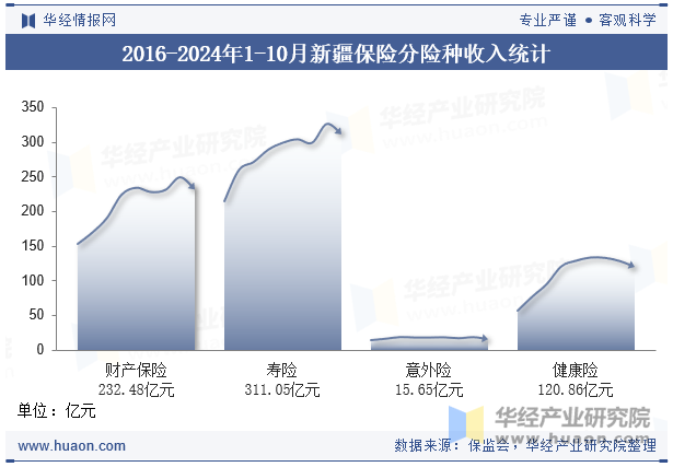 2016-2024年1-10月新疆保险分险种收入统计