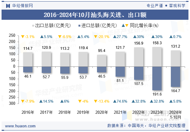 2016-2024年10月汕头海关进、出口额