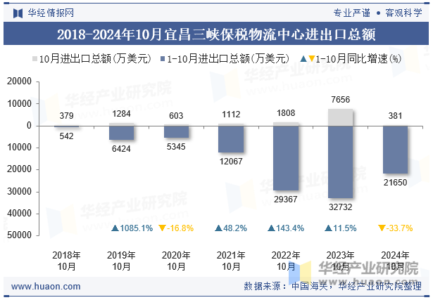 2018-2024年10月宜昌三峡保税物流中心进出口总额