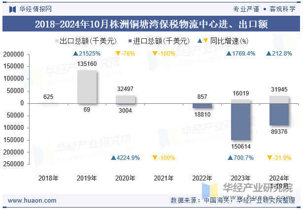 2018-2024年10月株洲铜塘湾保税物流中心进、出口额