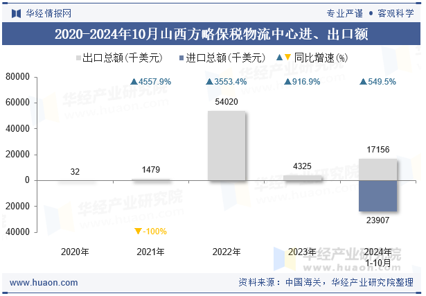 2020-2024年10月山西方略保税物流中心进、出口额