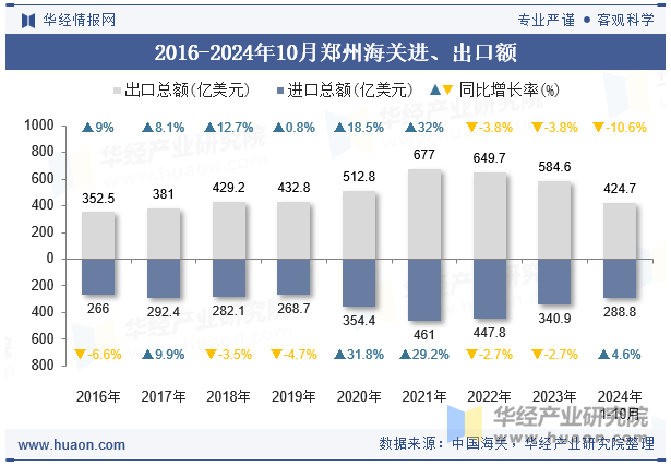 2016-2024年10月郑州海关进、出口额