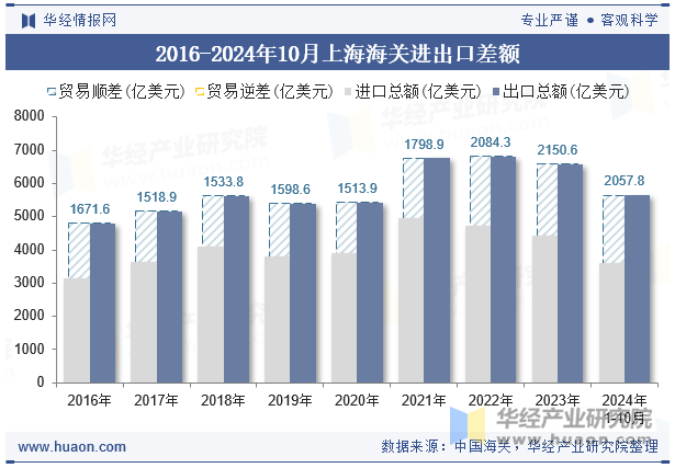 2016-2024年10月上海海关进出口差额