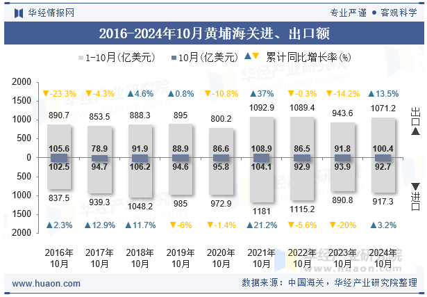 2016-2024年10月黄埔海关进、出口额