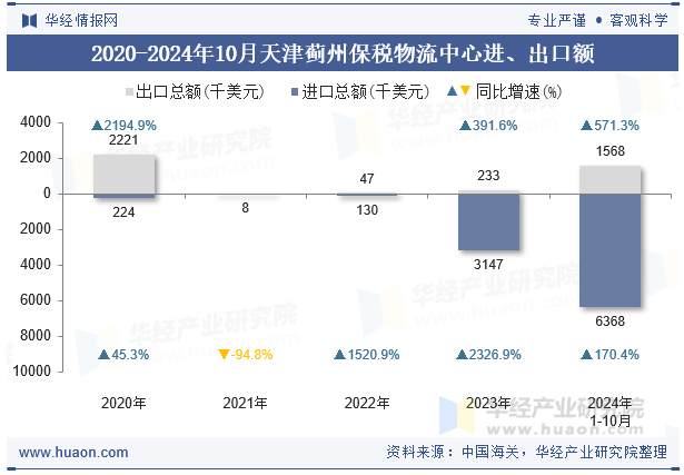 2020-2024年10月天津蓟州保税物流中心进、出口额