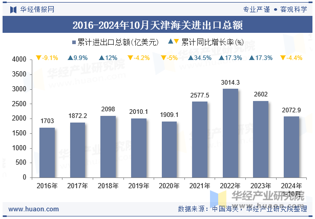 2016-2024年10月天津海关进出口总额