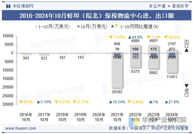 2016-2024年10月蚌埠（皖北）保税物流中心进、出口额