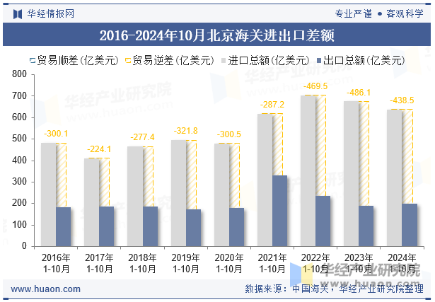 2016-2024年10月北京海关进出口差额