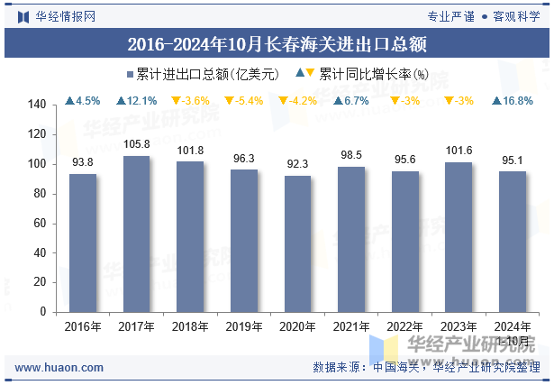 2016-2024年10月长春海关进出口总额