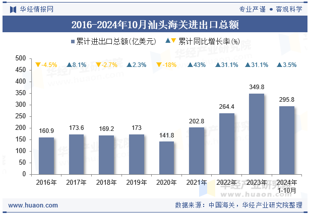 2016-2024年10月汕头海关进出口总额