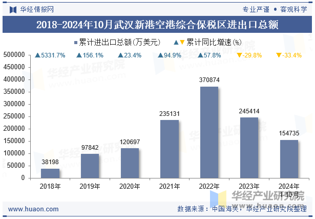 2018-2024年10月武汉新港空港综合保税区进出口总额