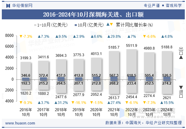 2016-2024年10月深圳海关进、出口额