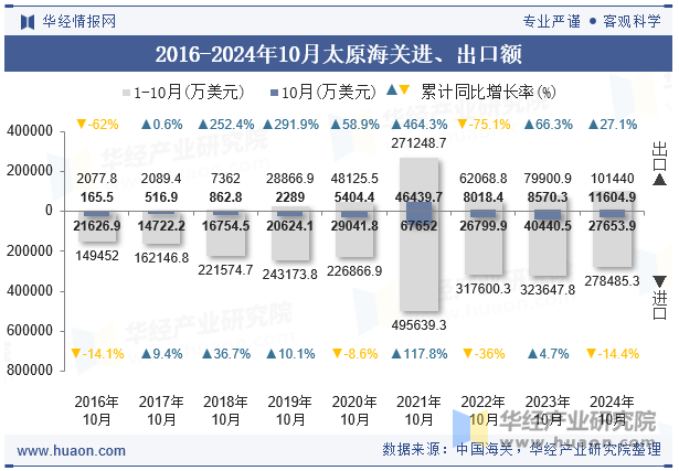 2016-2024年10月太原海关进、出口额