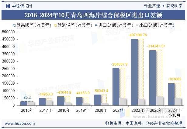 2016-2024年10月青岛西海岸综合保税区进出口差额