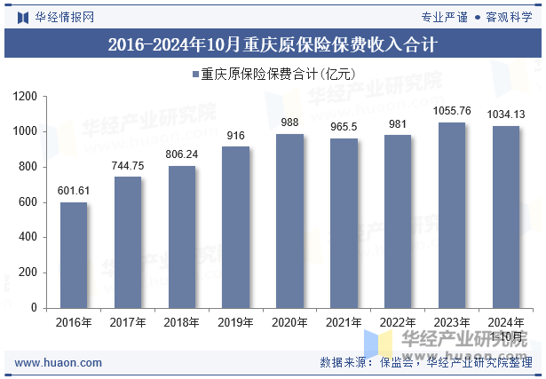 2016-2024年10月重庆原保险保费收入合计