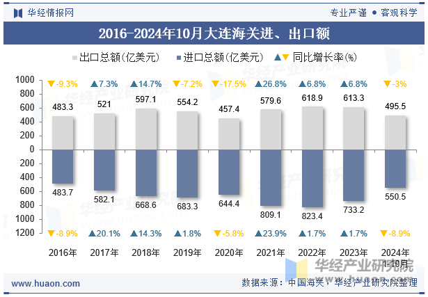 2016-2024年10月大连海关进、出口额