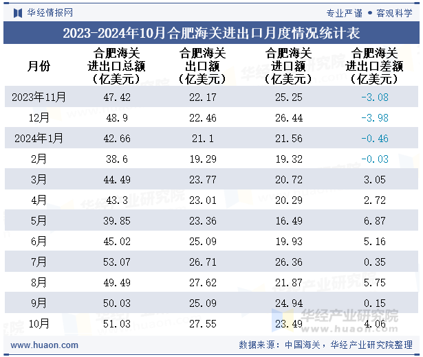 2023-2024年10月合肥海关进出口月度情况统计表