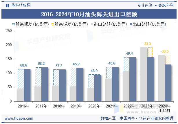 2016-2024年10月汕头海关进出口差额