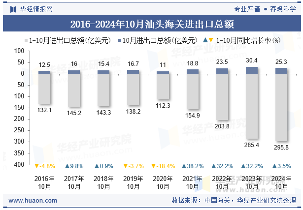 2016-2024年10月汕头海关进出口总额