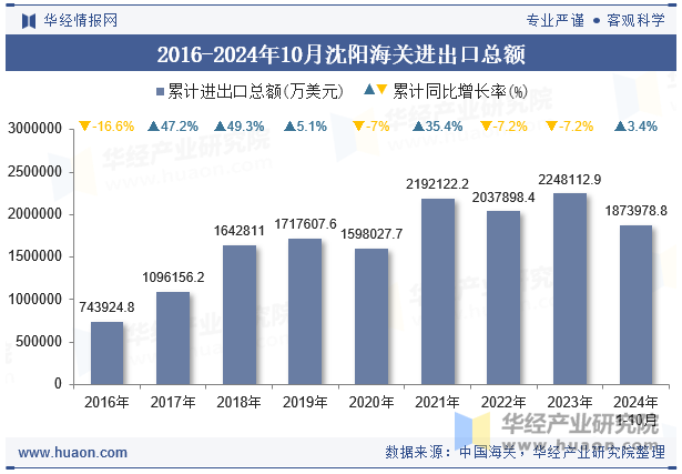 2016-2024年10月沈阳海关进出口总额